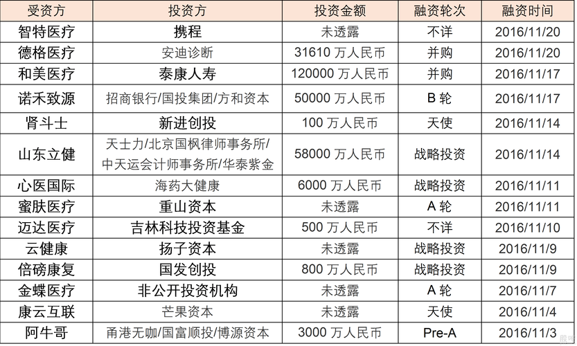 眼健康融资企业：发展现状与未来趋势