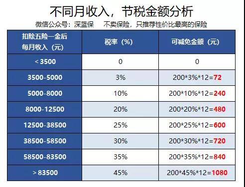 寿险和健康险有什么区别