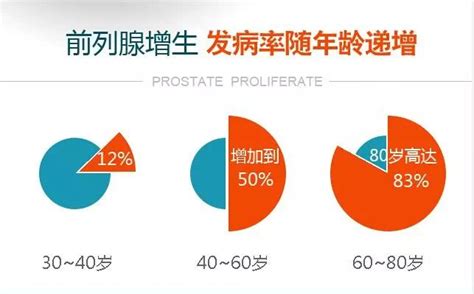 前列腺增生症状中进行性排尿困难指的是