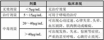 1.理解氨茶碱的用途