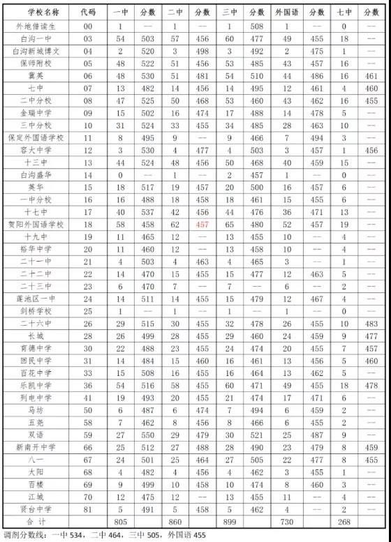 2021保定中考录取分数线（2022参考）