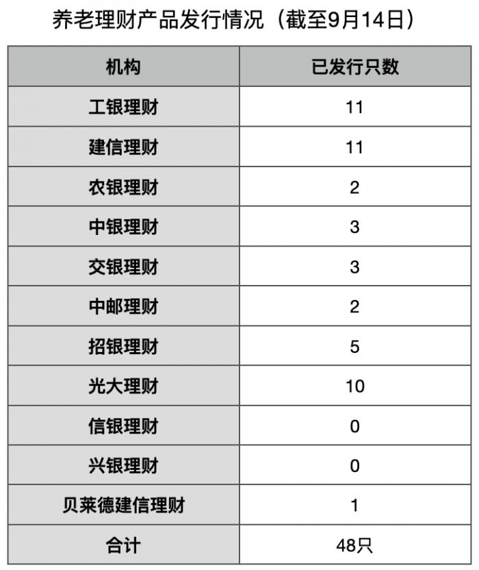 养老理财试点一周年：48只产品、近900亿与未来新空间