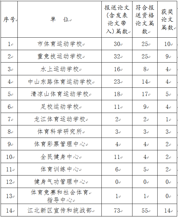 南京市第二十七届体育科学论文报告会征文获奖名单公布