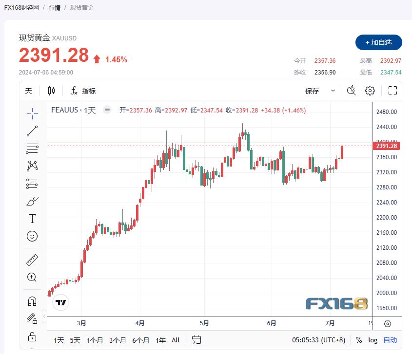 【黄金收市】美国非农就业和薪资增速双双放缓 重燃市场对美联储年内降息的希望 金价升至逾一个月高位