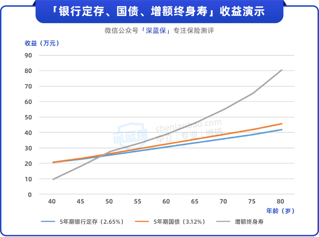 什么是风险投资基金？低风险的投资理财产品，有哪些？(什么是风险溢价？风险高的资产要怎样才能吸引到投资？)