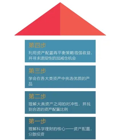 《7分钟理财》理财真的有怎么简单么？