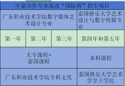 广东职业技术学院与泰国格乐大学学分互认“专本连读”国际班招生简章（2024年）