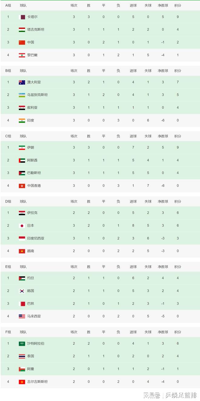 亚洲杯积分榜：16强定14队，新增日本、韩国、泰国和约旦晋级